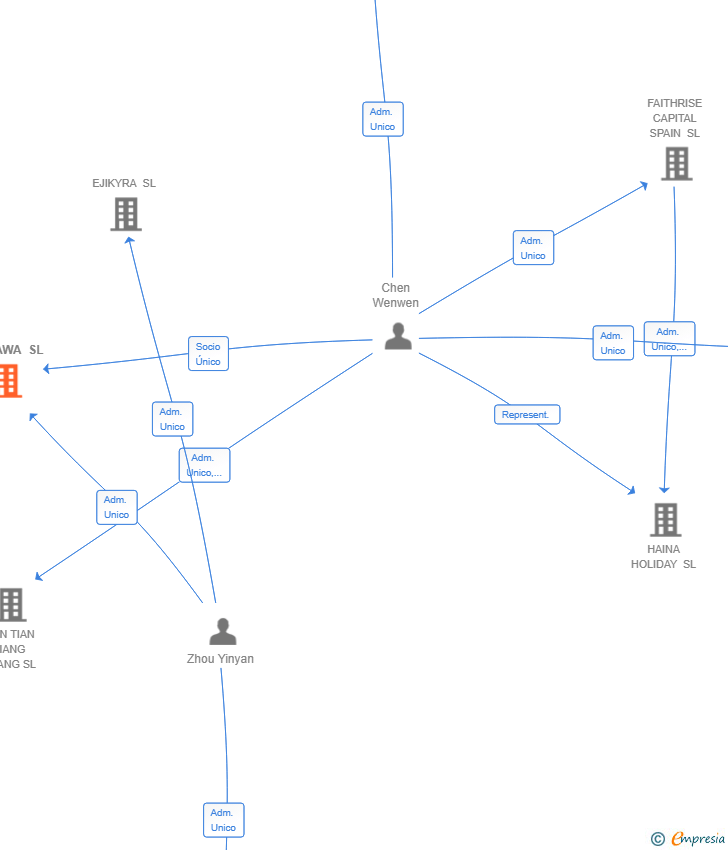 Vinculaciones societarias de CHIKAWA SL
