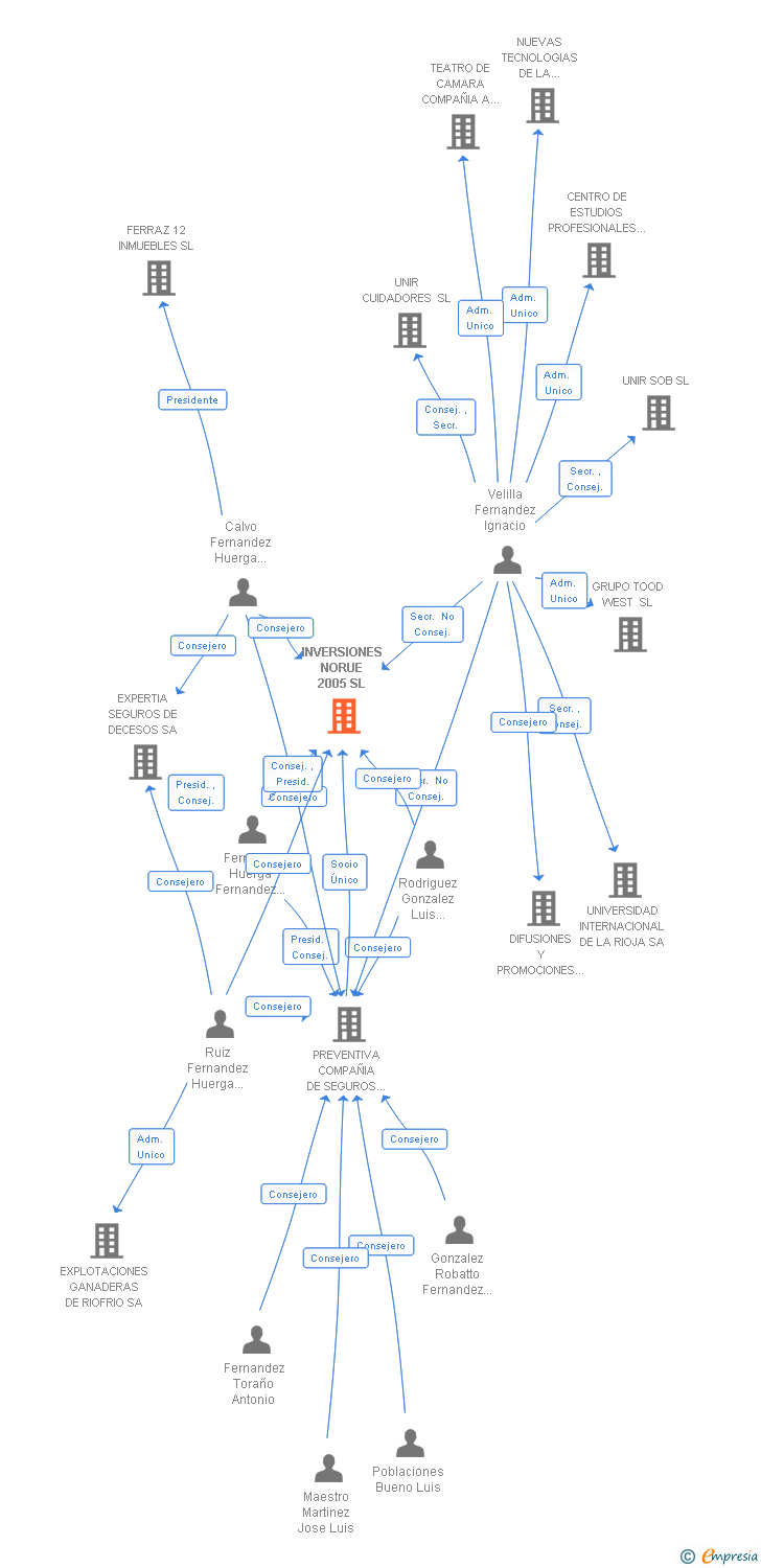 Vinculaciones societarias de INVERSIONES NORUE 2005 SL