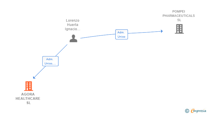 Vinculaciones societarias de AGORA HEALTHCARE SL