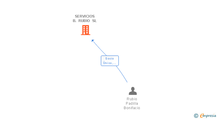 Vinculaciones societarias de SERVICIOS B. RUBIO SL