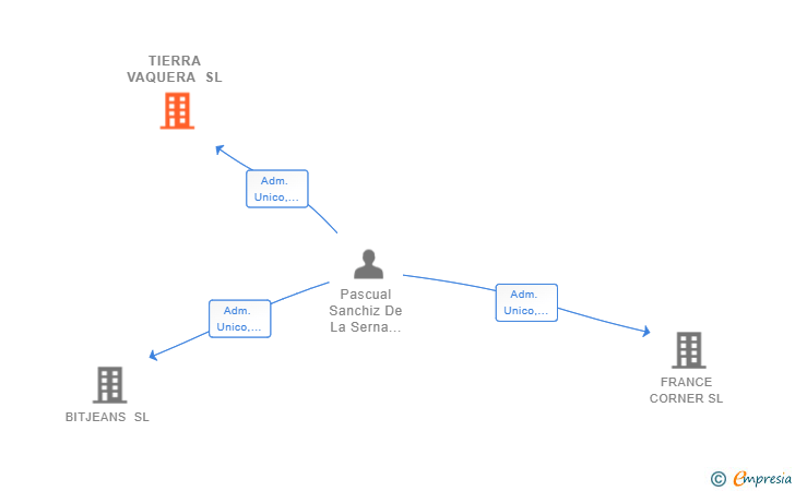 Vinculaciones societarias de TIERRA VAQUERA SL