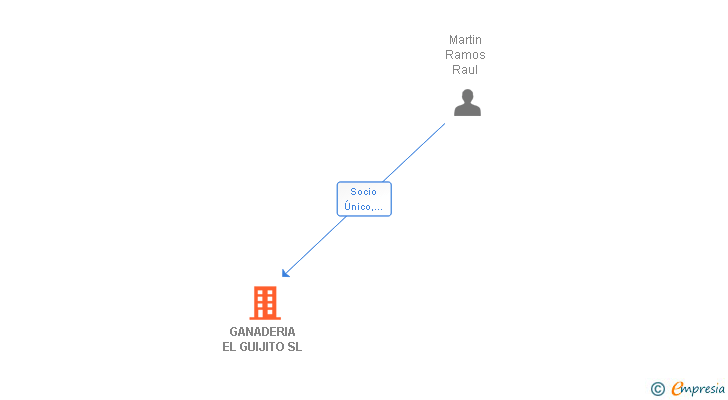 Vinculaciones societarias de GANADERIA EL GUIJITO SL