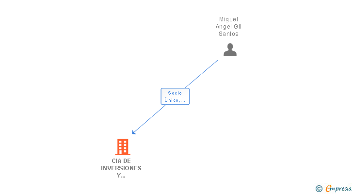 Vinculaciones societarias de CIA DE INVERSIONES Y PROYECTOS GIL-SAN SL