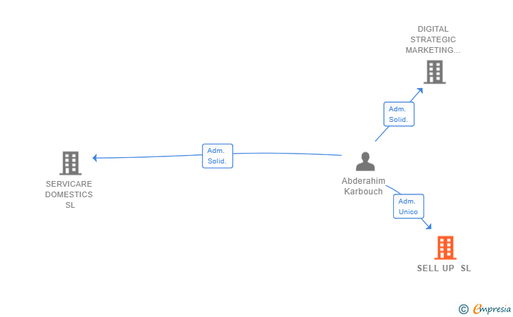 Vinculaciones societarias de SELL UP SL