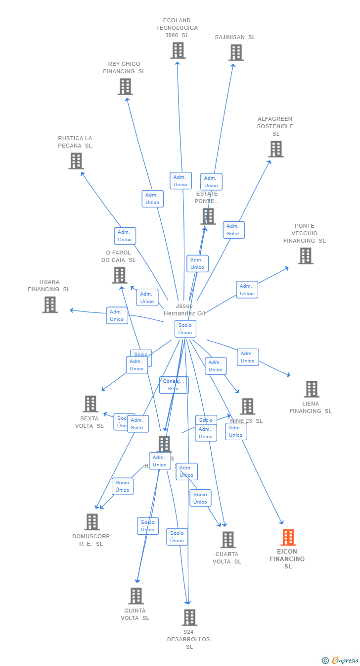 Vinculaciones societarias de EICON FINANCING SL