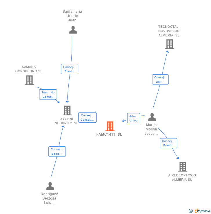 Vinculaciones societarias de FAMC1411 SL