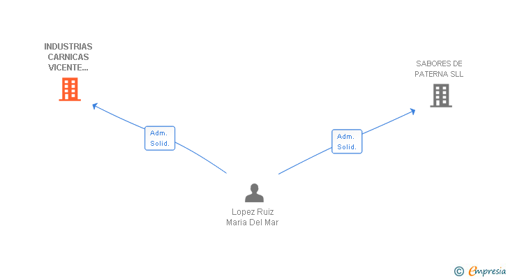 Vinculaciones societarias de INDUSTRIAS CARNICAS VICENTE LOPEZ SA