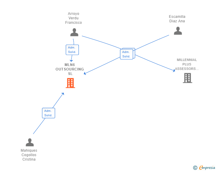 Vinculaciones societarias de MLN6 OUTSOURCING SL