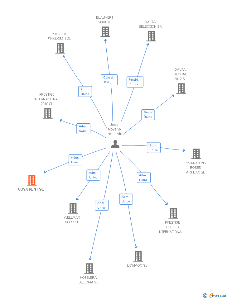 Vinculaciones societarias de GOYA RENT SL