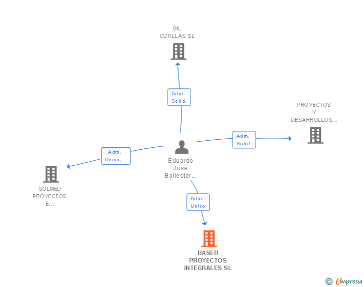Vinculaciones societarias de BASER PROYECTOS INTEGRALES SL