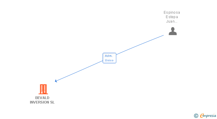 Vinculaciones societarias de BEVALD INVERSION SL