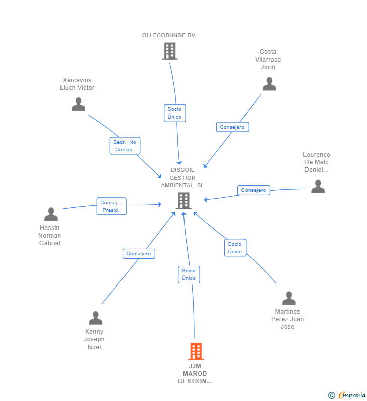 Vinculaciones societarias de JJM MAROD GESTION DE ACTIVOS SL