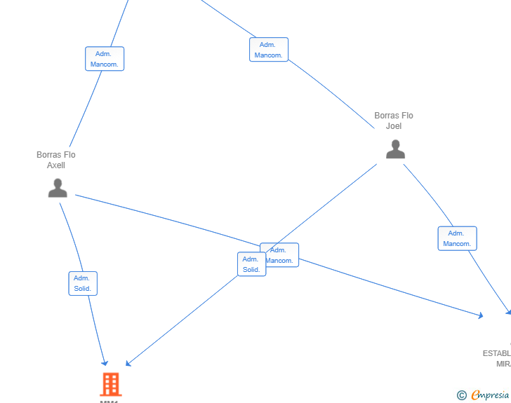 Vinculaciones societarias de MM1 STC2023 SL