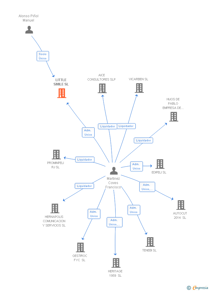 Vinculaciones societarias de LITTLE SMILE SL