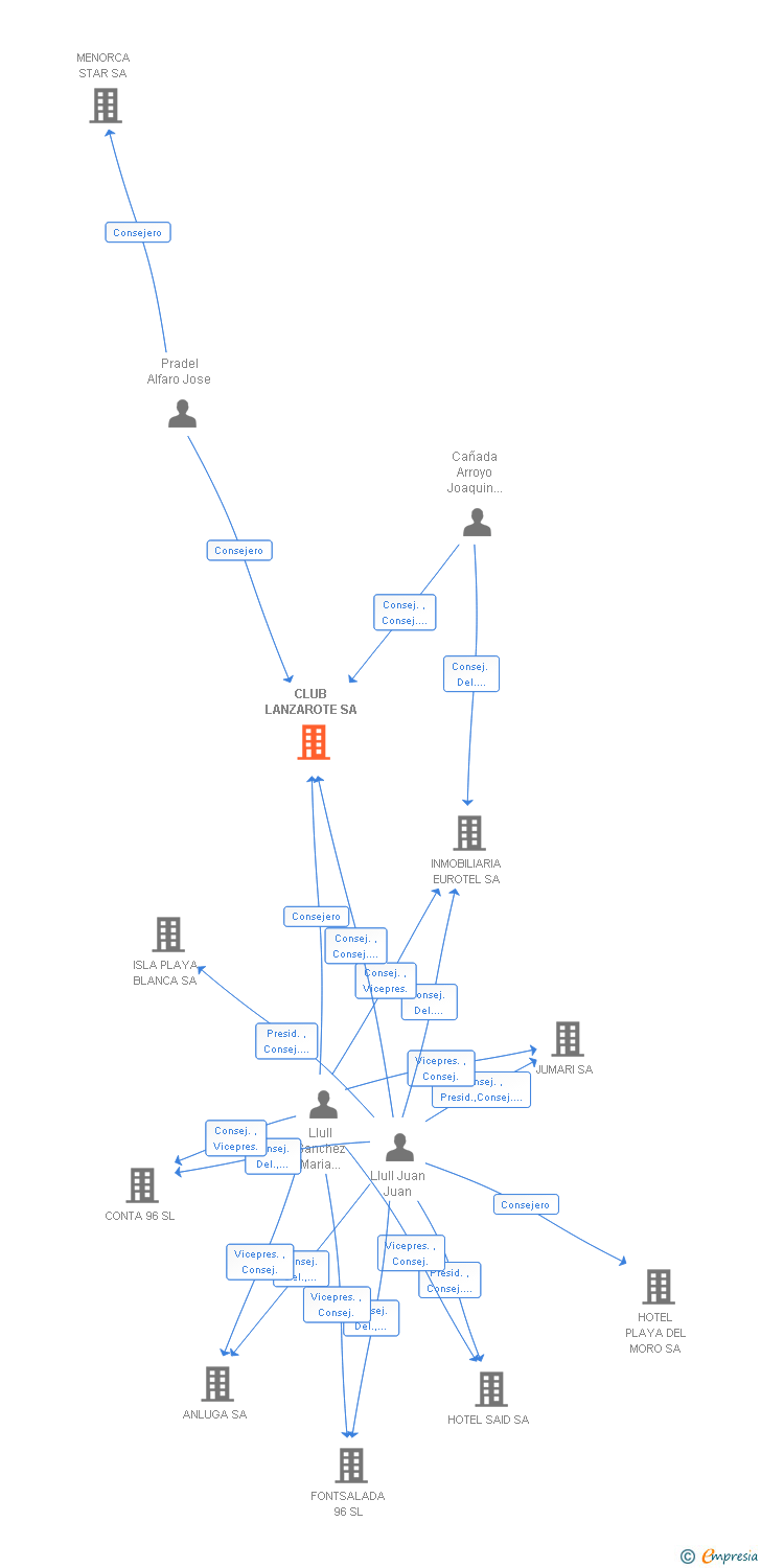 Vinculaciones societarias de CLUB LANZAROTE SA