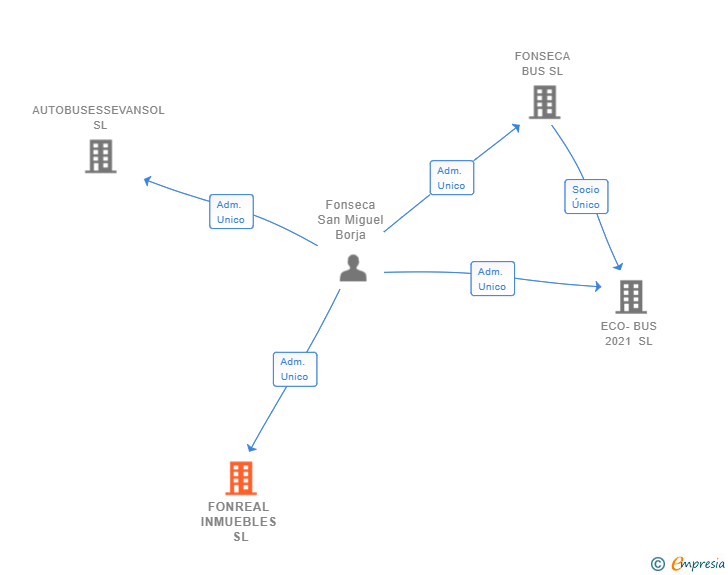 Vinculaciones societarias de FONREAL CAPITAL PARTNERS SL