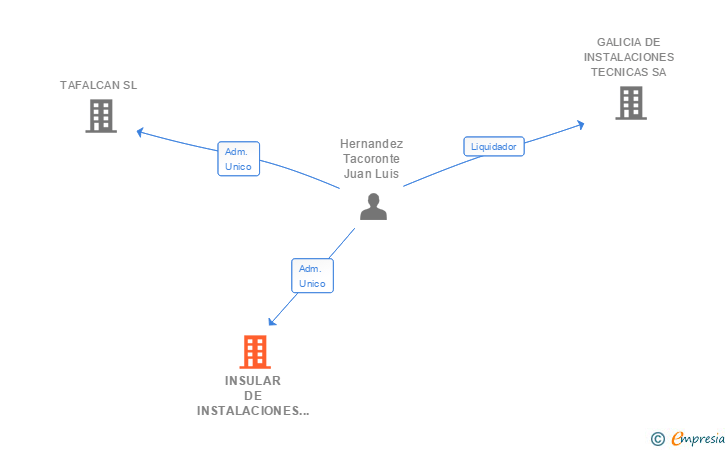 Vinculaciones societarias de INSULAR DE INSTALACIONES TECNICAS SA