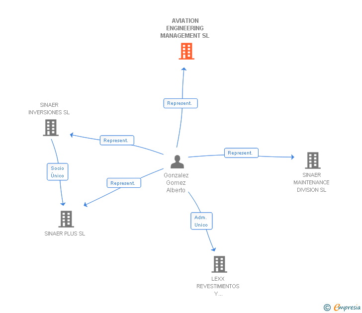 Vinculaciones societarias de AVIATION ENGINEERING MANAGEMENT SL