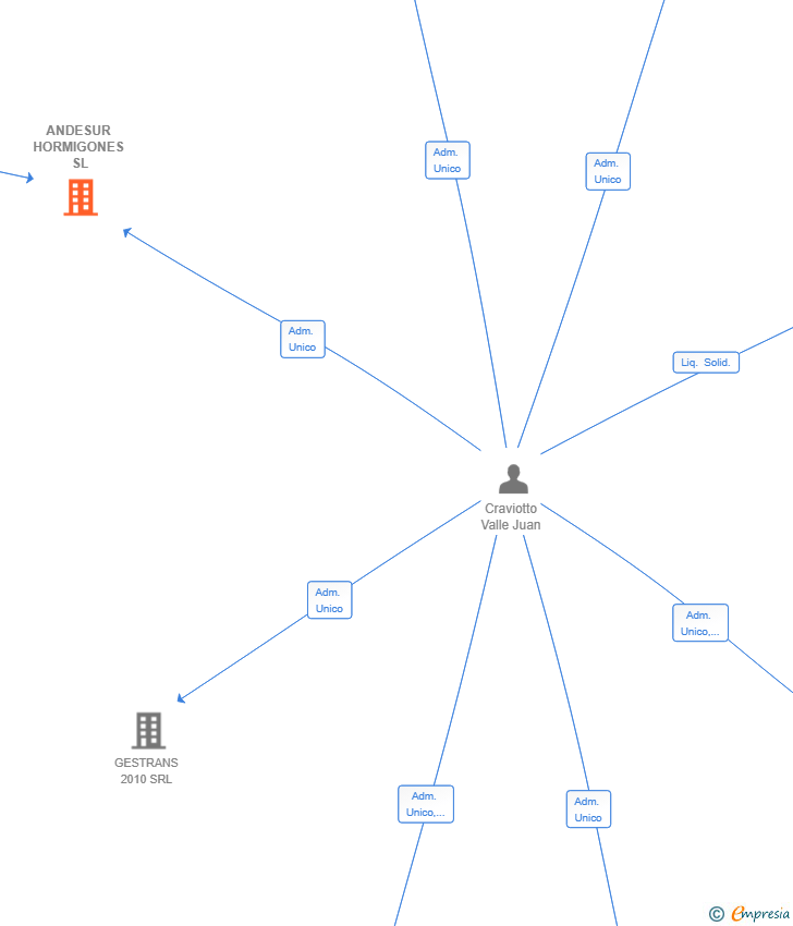 Vinculaciones societarias de ANDESUR HORMIGONES SL