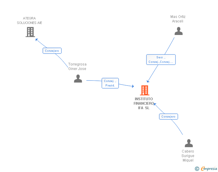 Vinculaciones societarias de INSTITUTO FINANCIERO IFA SL