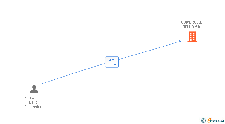 Vinculaciones societarias de COMERCIAL BELLO SA