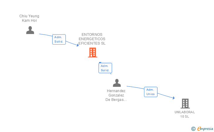 Vinculaciones societarias de ENTORNOS ENERGETICOS EFICIENTES SL