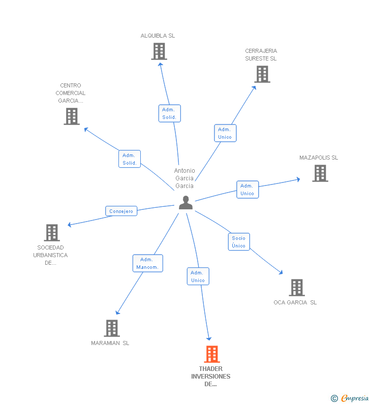 Vinculaciones societarias de THADER INVERSIONES DE LEVANTE SL