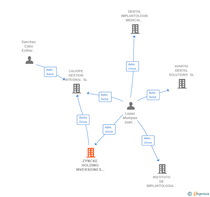 Vinculaciones societarias de ZYNCKE HOLDING INVERSIONES SL
