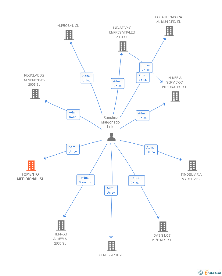 Vinculaciones societarias de FOMENTO MERIDIONAL SL