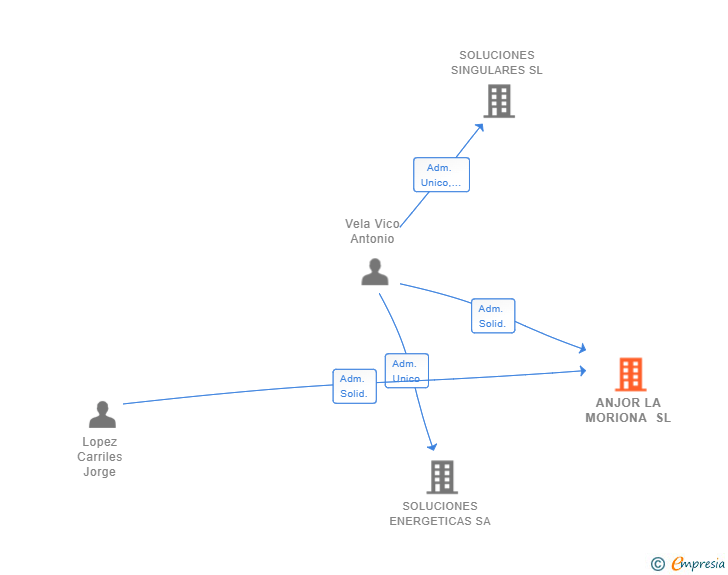 Vinculaciones societarias de ANJOR LA MORIONA SL