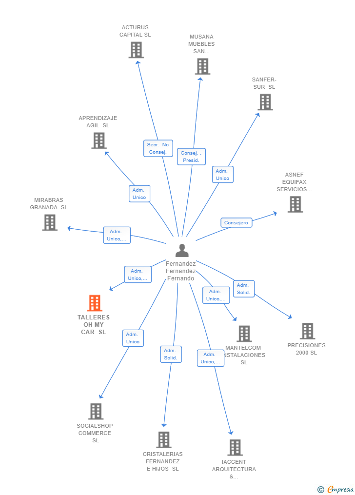 Vinculaciones societarias de TALLERES OH MY CAR SL