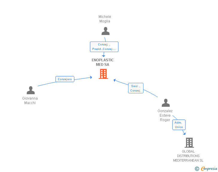 Vinculaciones societarias de ENOPLASTIC MED SA