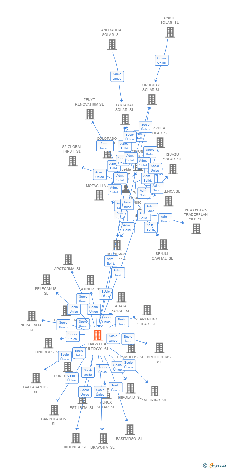 Vinculaciones societarias de ENGYTEK ENERGY SL