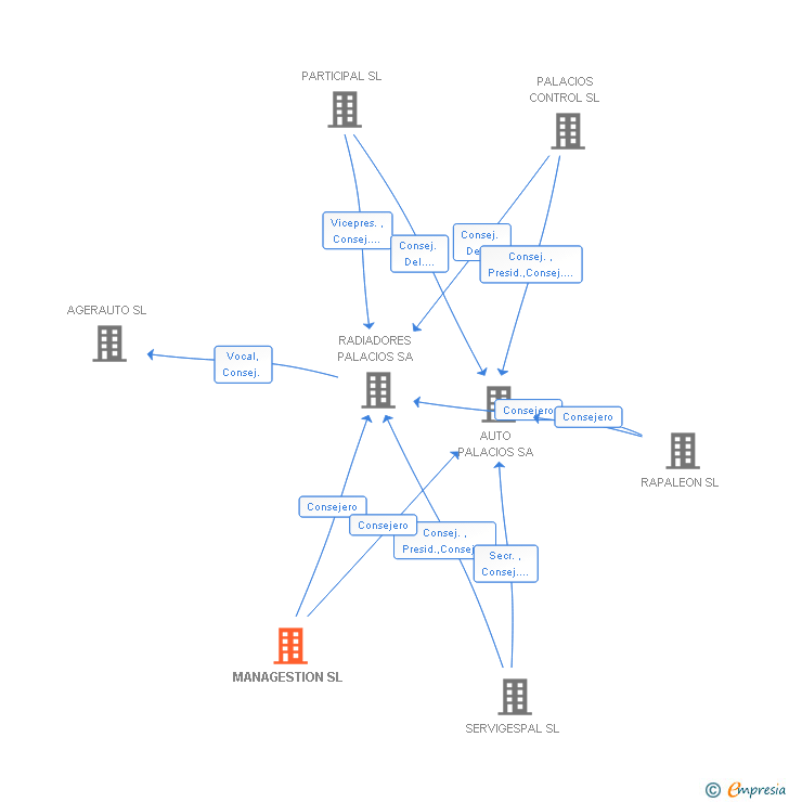 Vinculaciones societarias de MANAGESTION SL