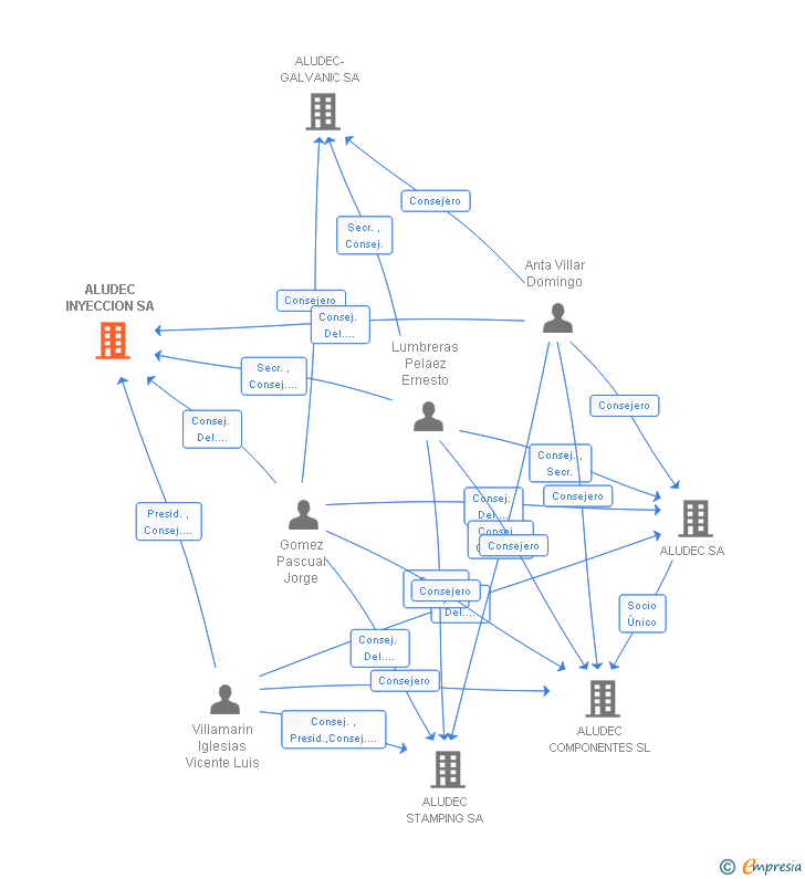 Vinculaciones societarias de ALUDEC INYECCION SA