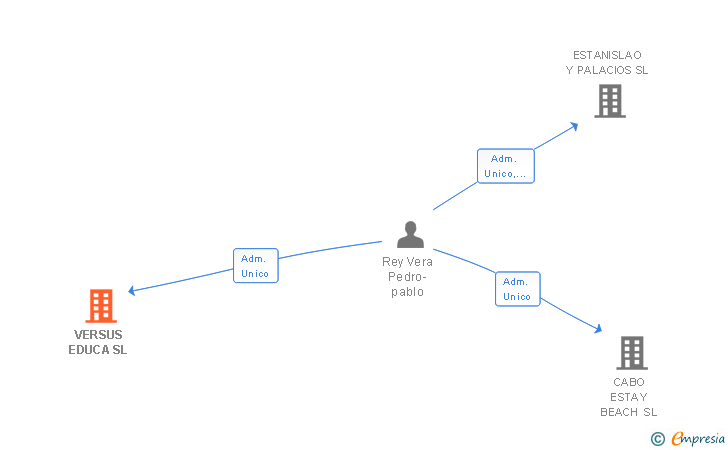 Vinculaciones societarias de VERSUS EDUCA SL