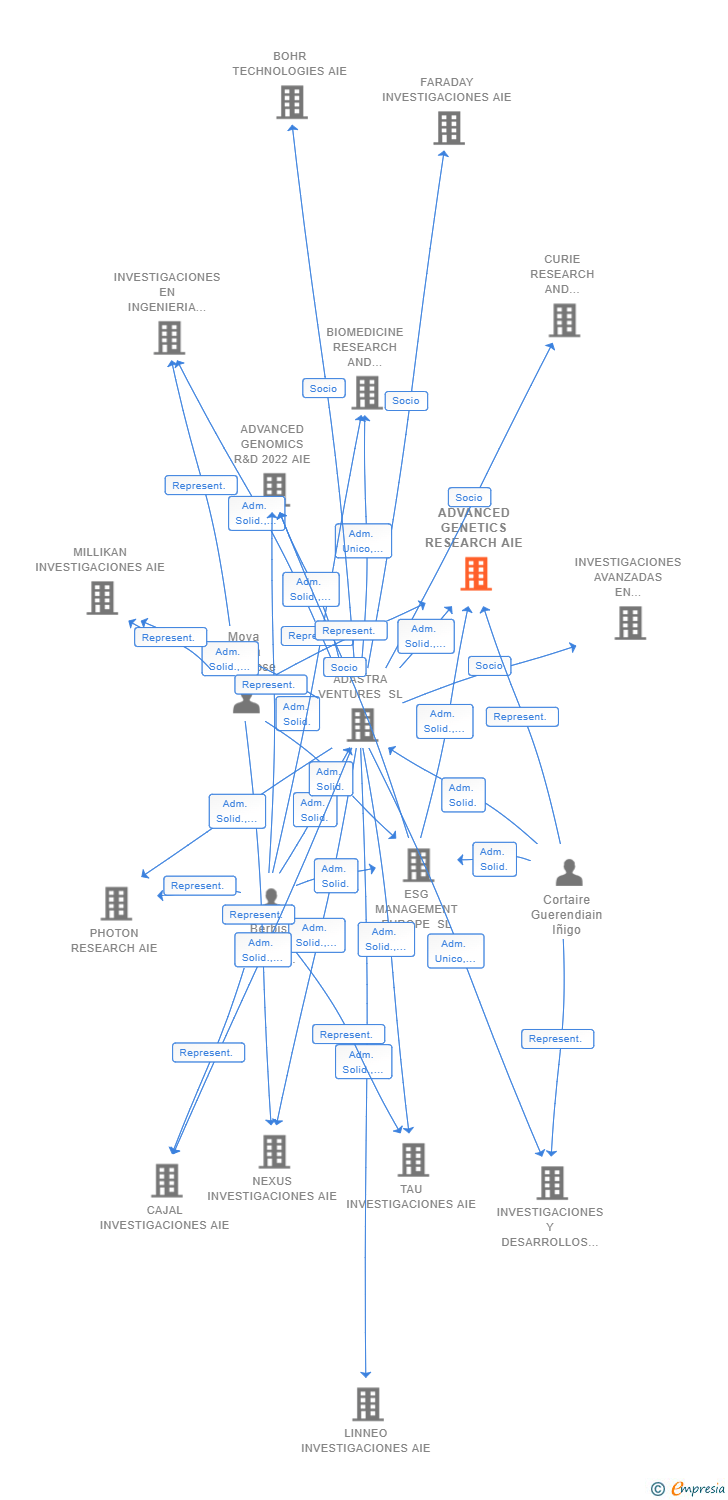 Vinculaciones societarias de ADVANCED GENETICS RESEARCH AIE