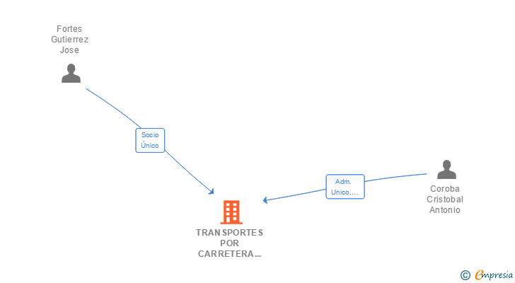 Vinculaciones societarias de TRANSPORTES POR CARRETERA COTRACA SL