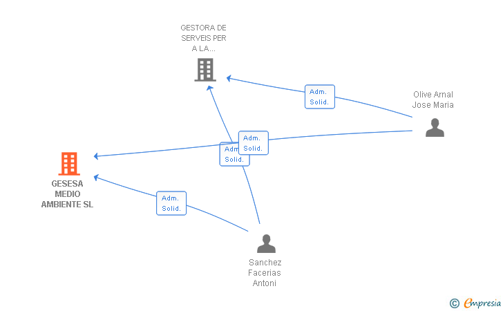 Vinculaciones societarias de GESESA MEDIO AMBIENTE SL