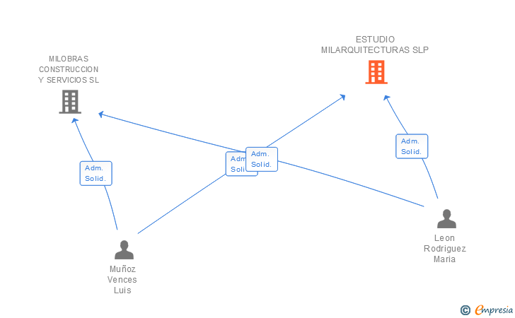 Vinculaciones societarias de ESTUDIO MILARQUITECTURAS SLP