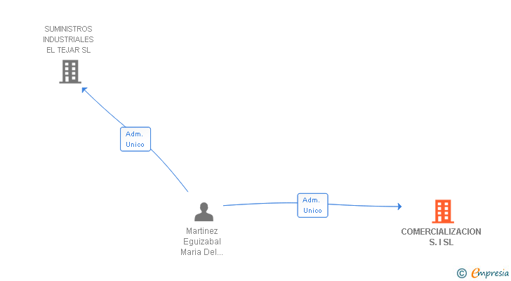 Vinculaciones societarias de COMERCIALIZACION S.I SL