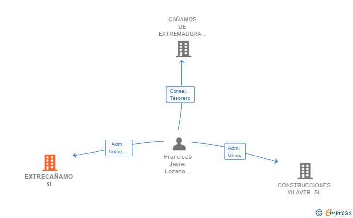 Vinculaciones societarias de EXTRECAÑAMO SL