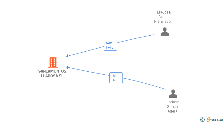 Vinculaciones societarias de SANEAMIENTOS LLADOSA SL