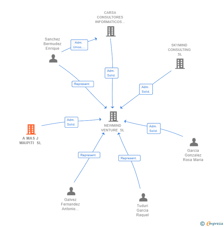 Vinculaciones societarias de A MAS J WAIPITI SL