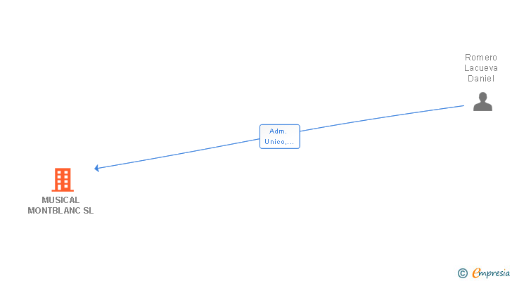 Vinculaciones societarias de MUSICAL MONTBLANC SL