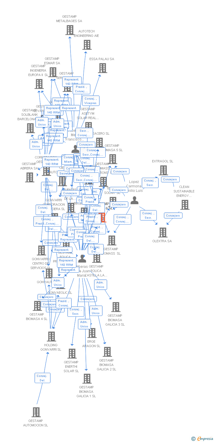 Vinculaciones societarias de ACEK BIOMASA 6 SL