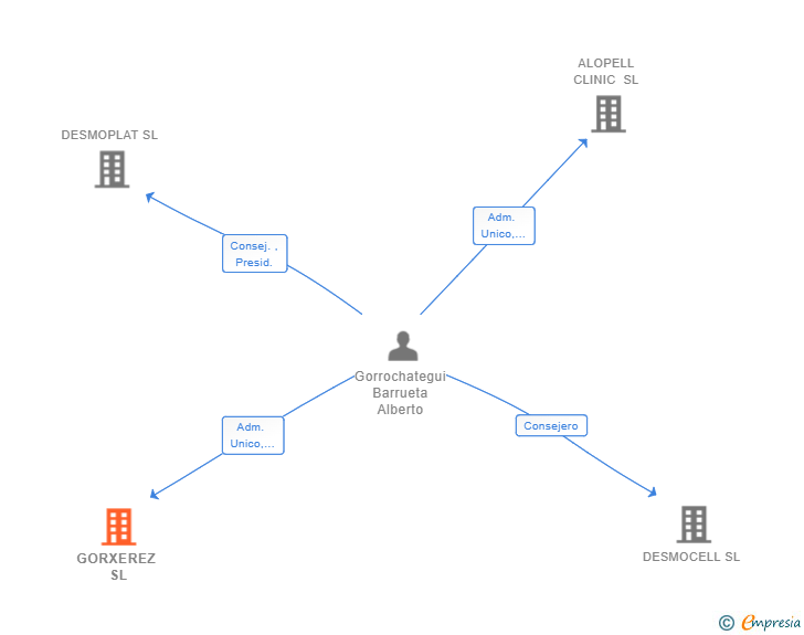 Vinculaciones societarias de GORXEREZ SL