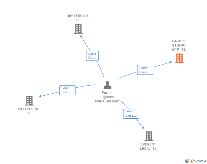 Vinculaciones societarias de GRUPO STUDIO APP SL