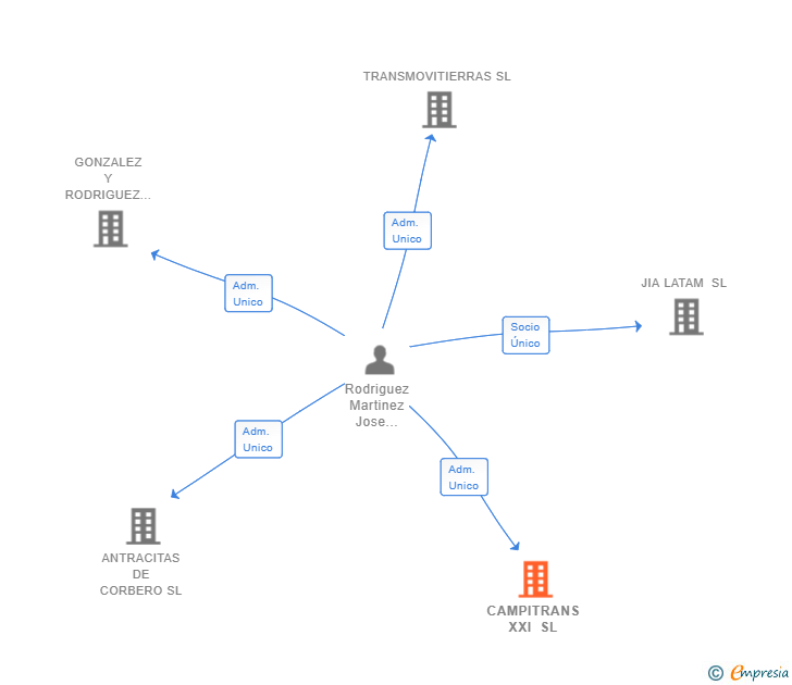 Vinculaciones societarias de CAMPITRANS XXI SL