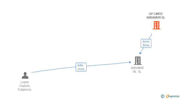 Vinculaciones societarias de GP LIMITE ANDAMUR SL